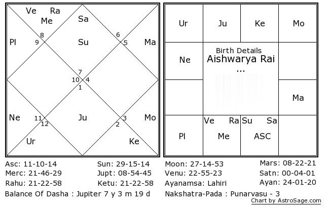Featured image of post Vedic Astrology South Indian Birth Chart : Astrograha will instantly create south indian format horoscope in english or tamil language for free.